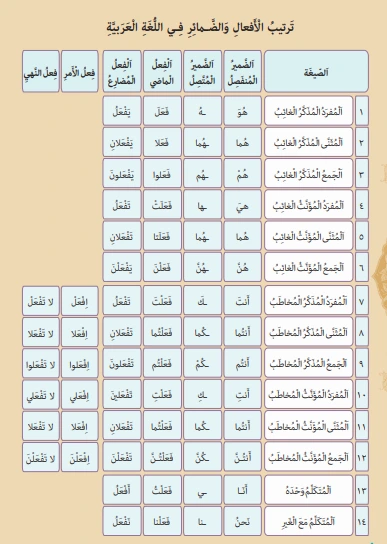 قواعد عربی دهم انسانی درس اول ترتیپ افعال و ضمایر