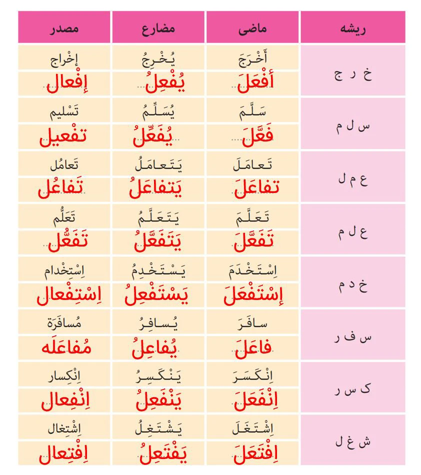 قواعد درس دوم عربی نهم