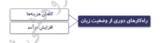 دو راهکار دوری از وضعیت زیان 