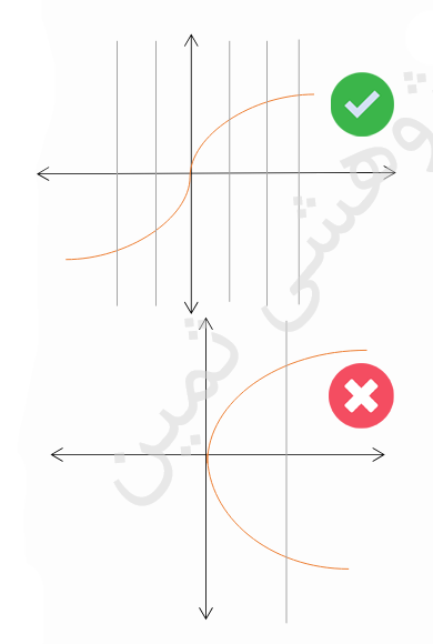 نمایش مختصاتی