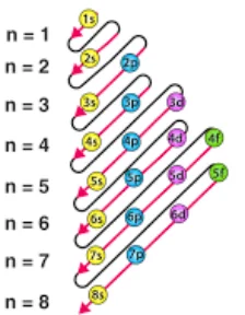 قاعده آفبا شیمی دهم