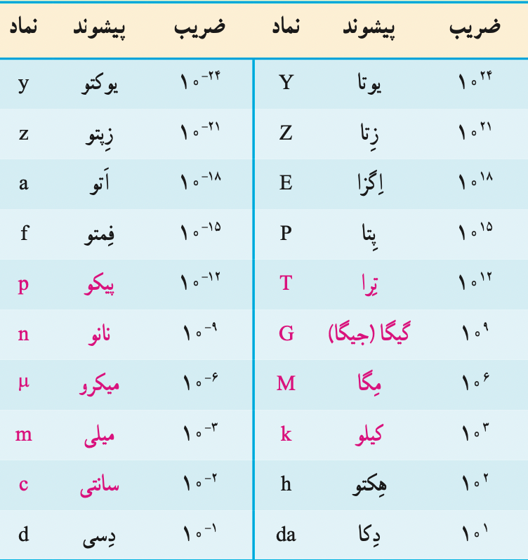 نکات درس اول فیزیک دهم (ریاضی و تجربی) | خلاصه، فرمولها، جزوه PDF، نمونه سوال و روش مطالعه 1405 1 تبدیل واحد فیزیک دهم