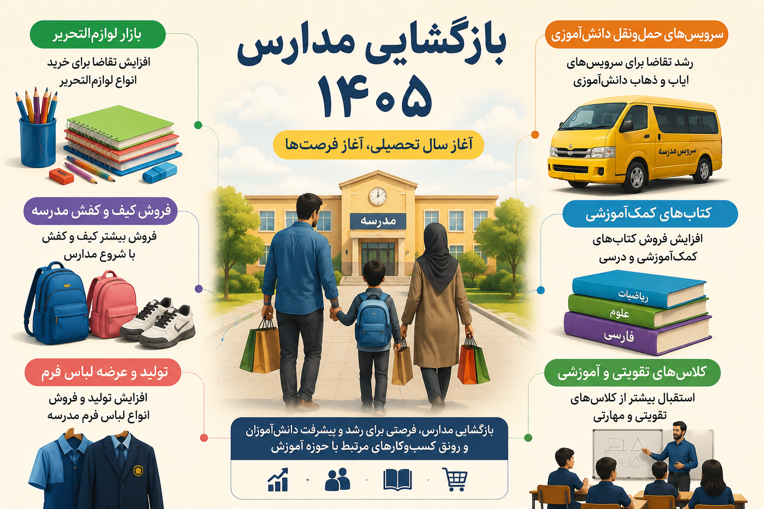 بازگشایی مدارس ۱۴۰۵ و افزایش خرید لوازم‌التحریر، کیف، کفش، لباس فرم و خدمات آموزشی