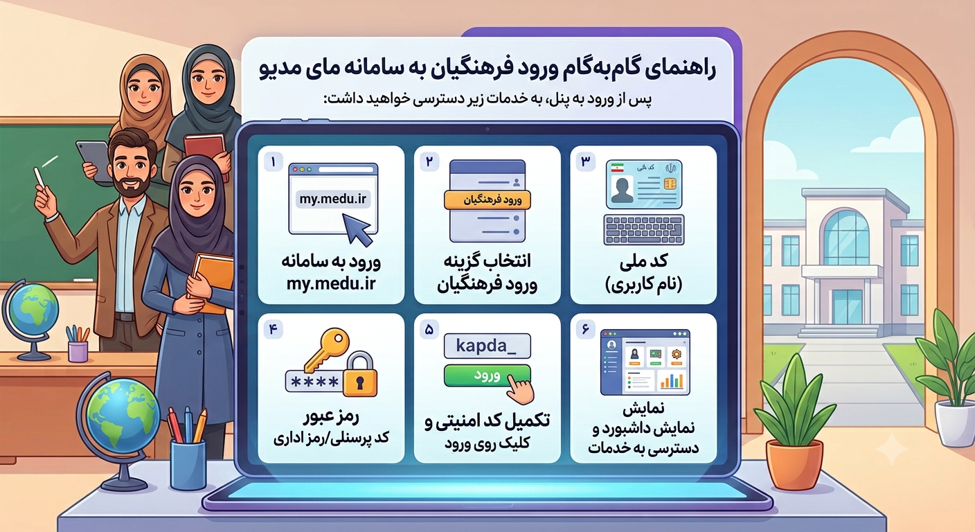 ورود فرهنگیان به مای مدیو